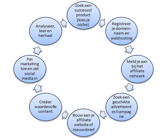affiliate marketing proces